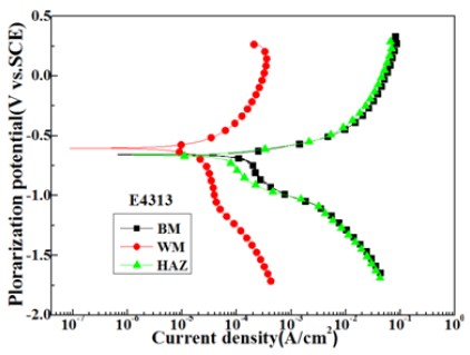 Figure 7: Figure 7: