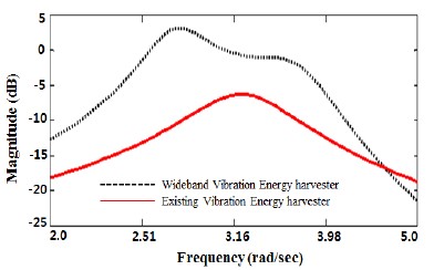 Figure 4: