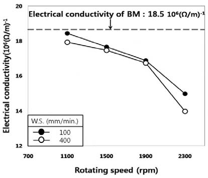 Figure 7 Figure 7