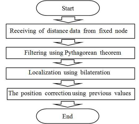 Figure 7 Figure 7