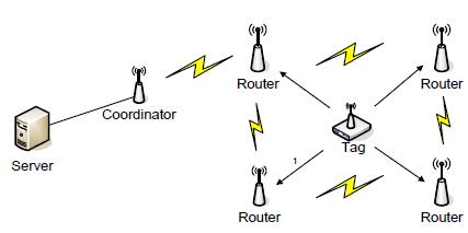 Figure 2: