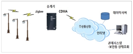 Figure 3 :