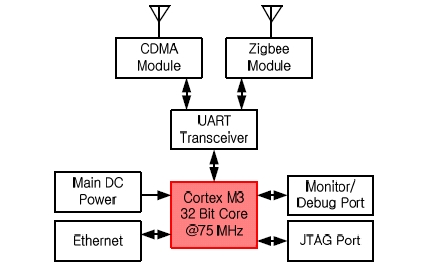 Figure 6 :