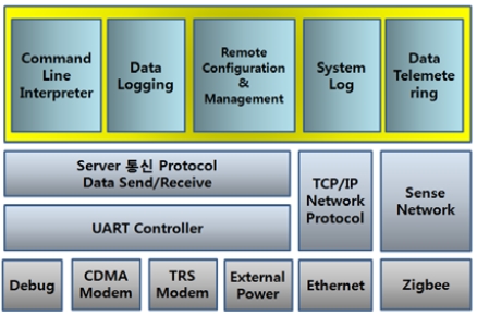 Figure 7 :