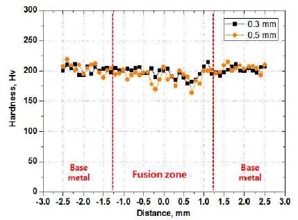 Figure 3: