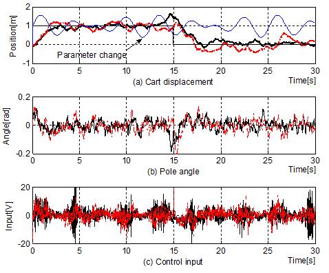 Figure 7: