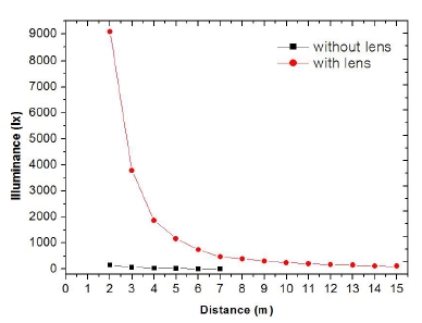 Figure 3: