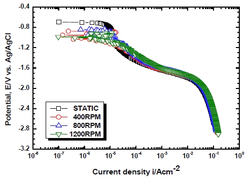 Figure 6: