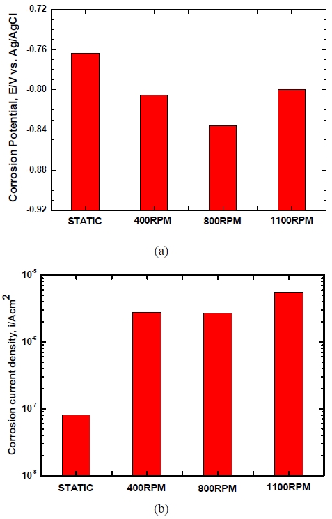 Figure 7: