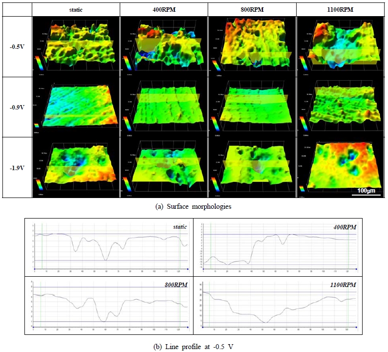 Figure 3: