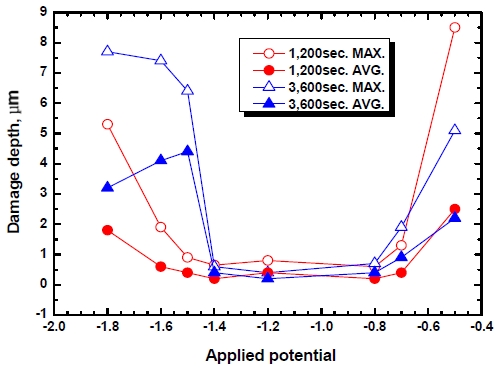 Figure 6: