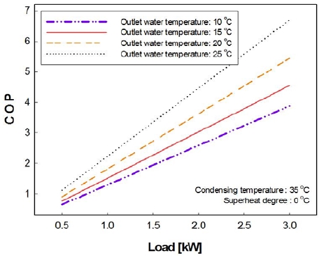 Figure 7: