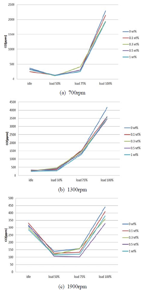 Figure 7: