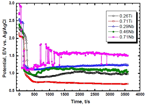 Figure 7: