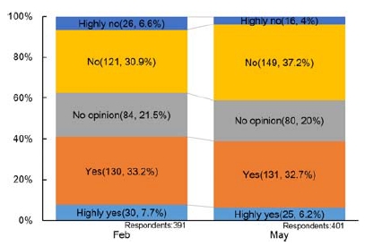 Figure 7: