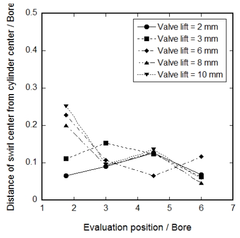 Figure 7: