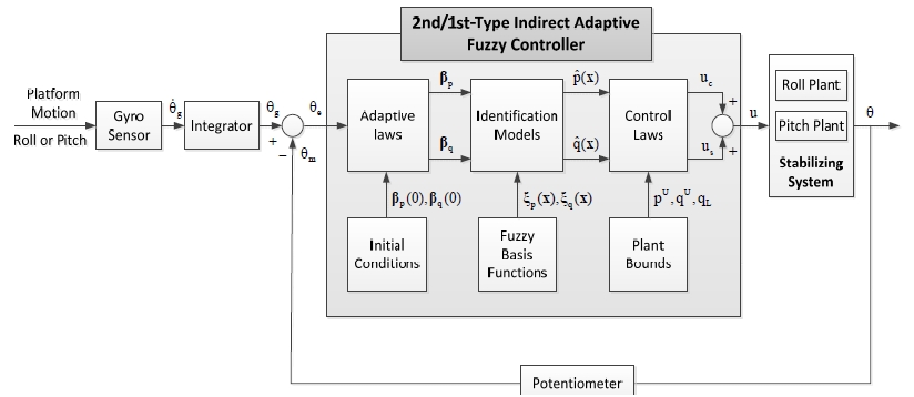 Figure 7:
