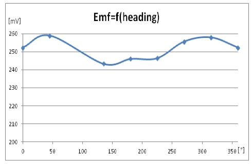 Figure 3: