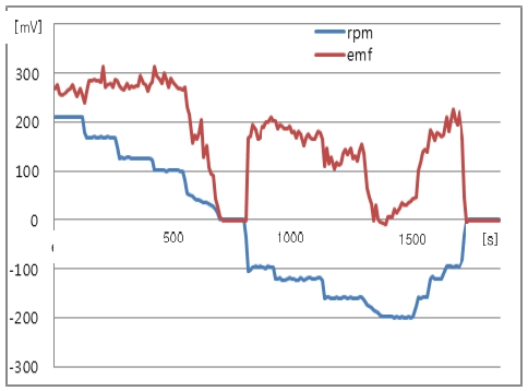Figure 7:
