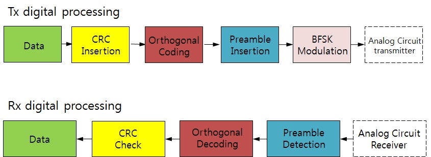 Figure 2:
