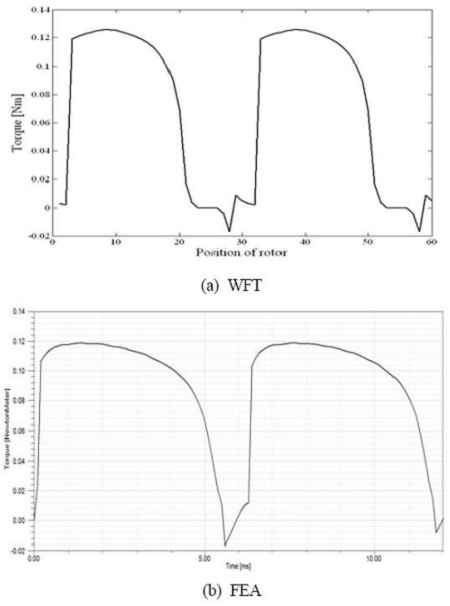 Figure 7: