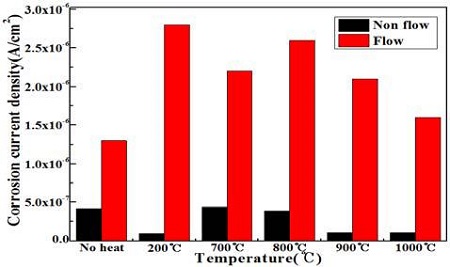 Figure 7: