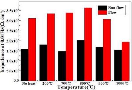 Figure 12: