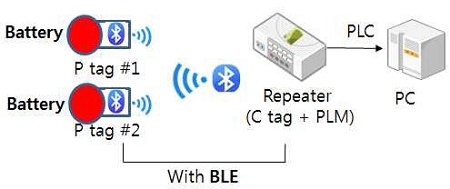 Figure 3: