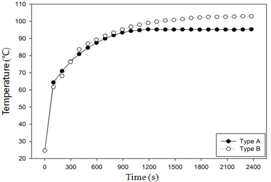 Figure 5: