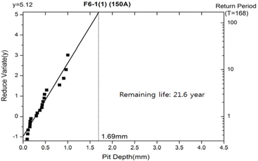 Figure 7: