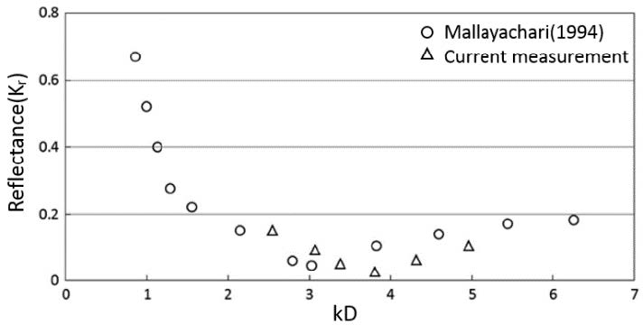 Figure 6: