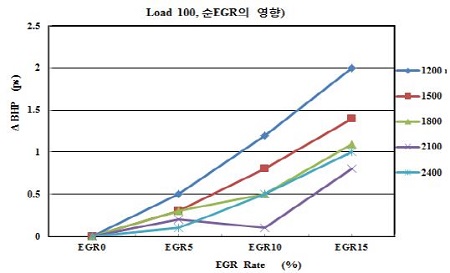 Figure 7: