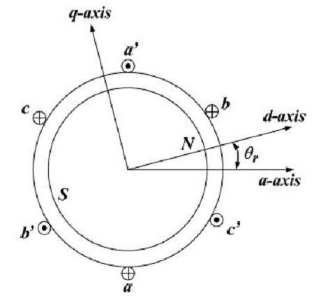 Figure 3: