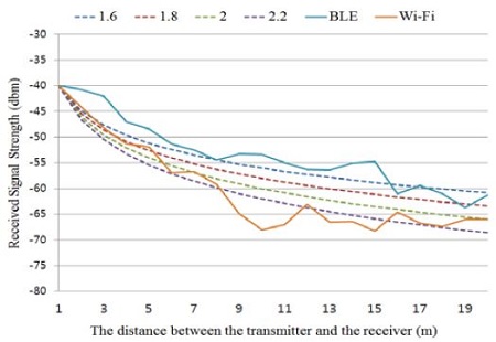 Figure 7: