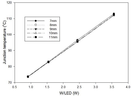 Figure 7: