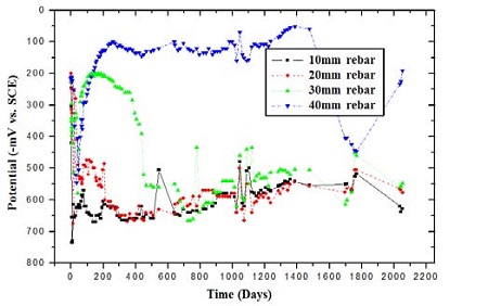 Figure 4: