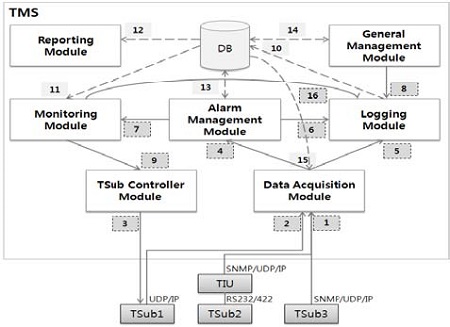 Figure 2: