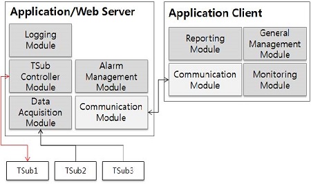 Figure 3: