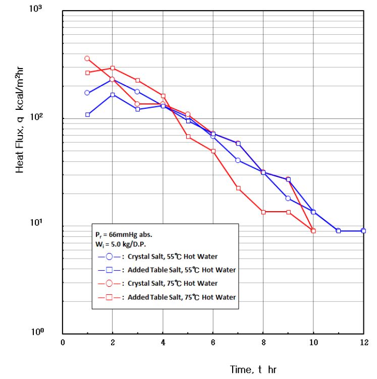 Figure 3:
