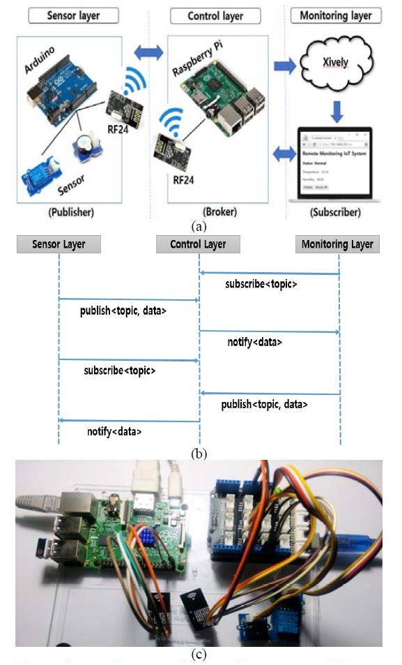 Figure 3: