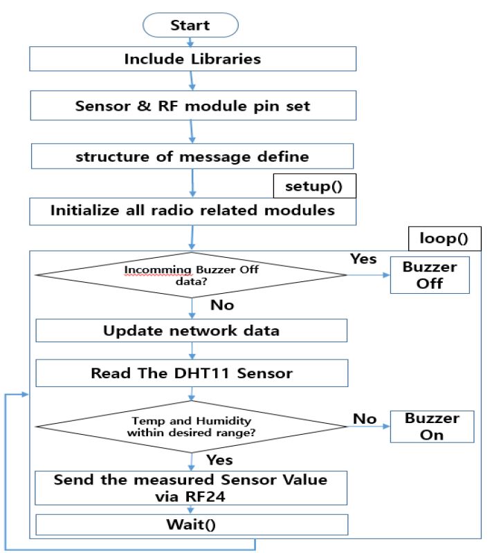 Figure 6: