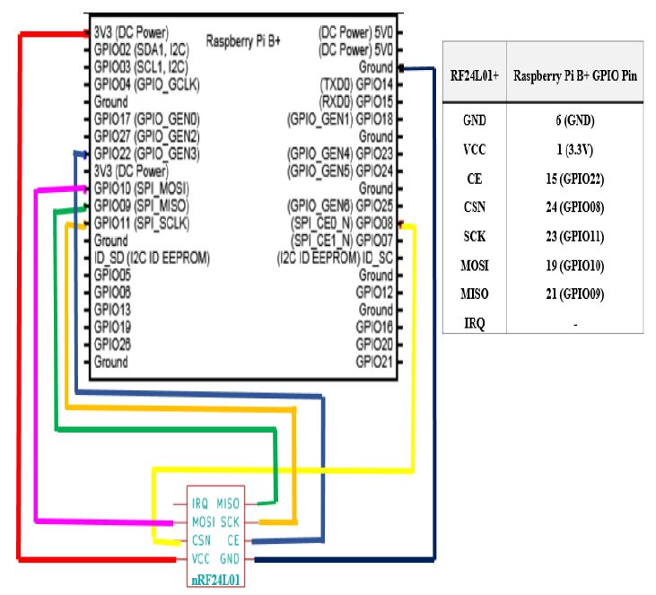 Figure 7: