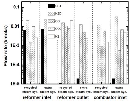 Figure 3: