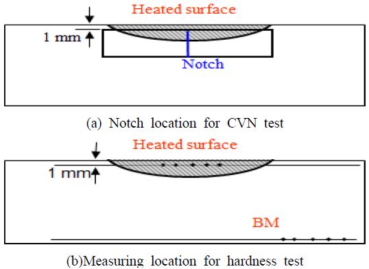 Figure 5: