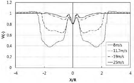 Figure 7: