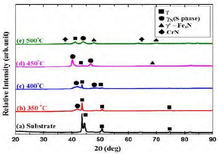 Figure 2: