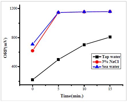 Figure 3:
