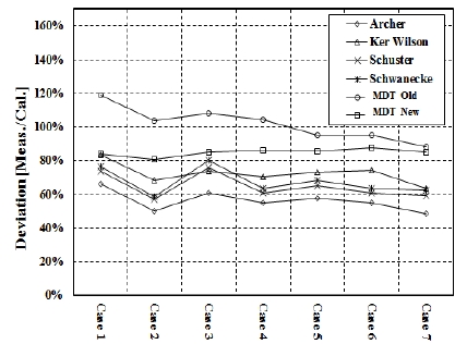 Figure 7: