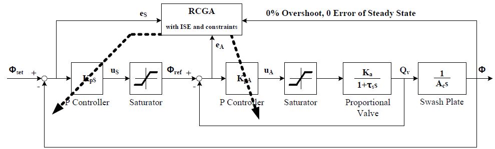 Figure 6:
