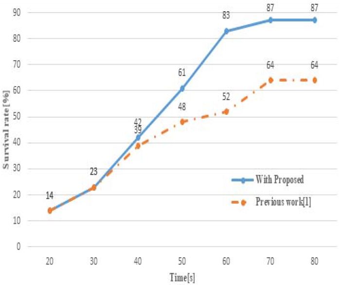 Figure 7: